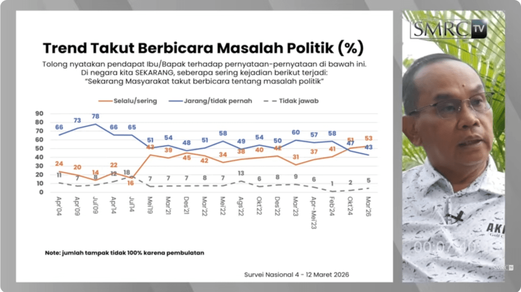 Di Masa Presiden Prabowo, Mayoritas Warga Takut Bicara Politik