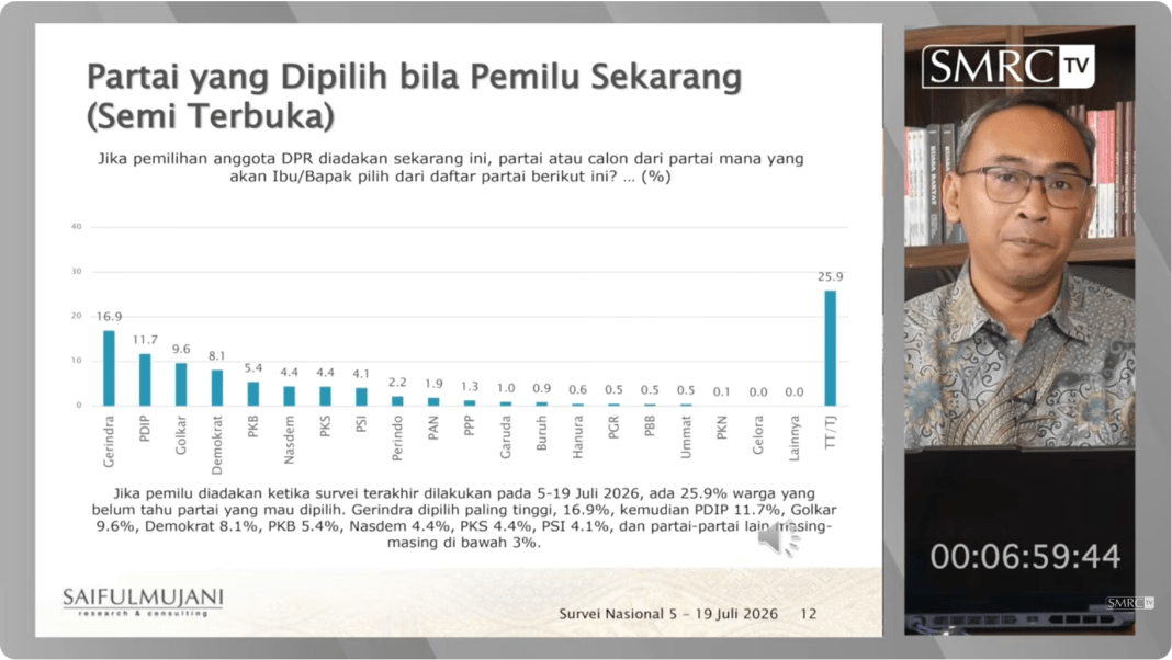 Peluang Gerindra Menjadi Partai Nomor Satu Melemah